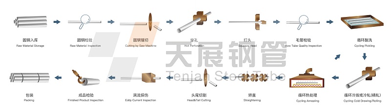 鋼管生產全流程圖