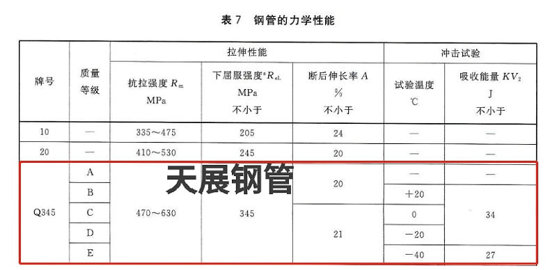 國標(biāo)GBT 8163中Q345B的抗拉、屈服、延伸標(biāo)準(zhǔn)